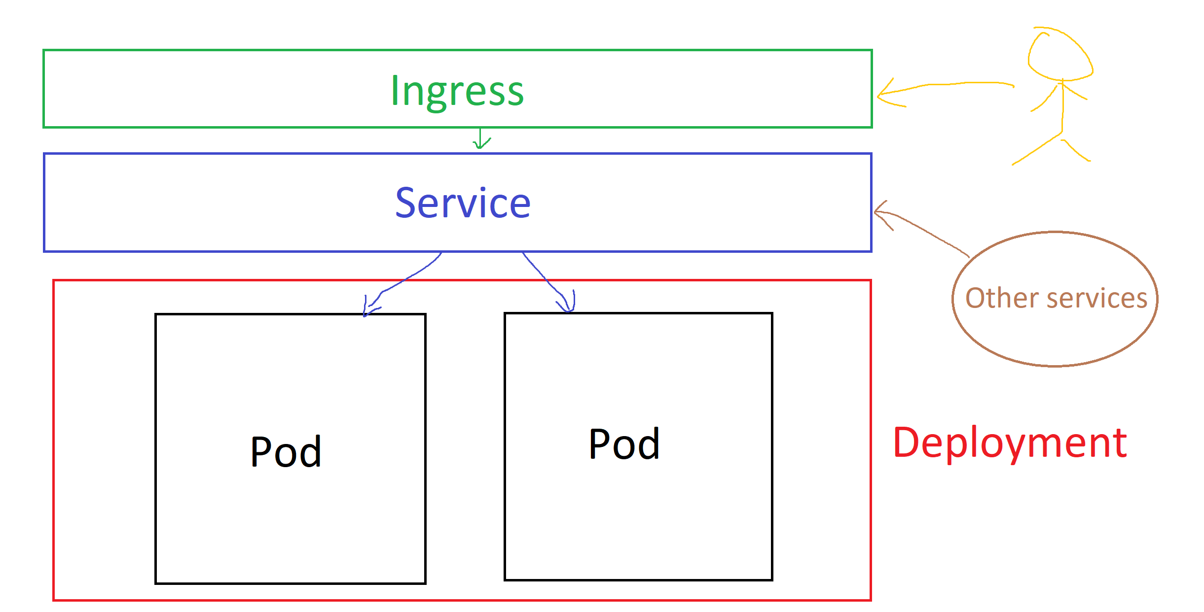 Deployments, Containers and Orchestration